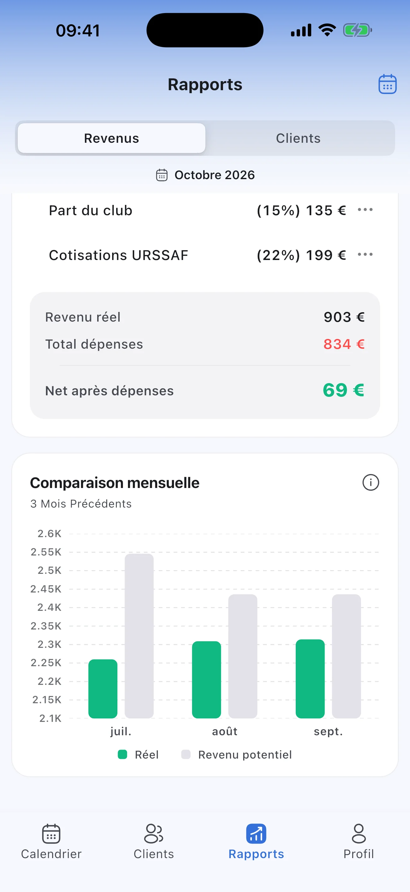 Le bénéfice net après dépenses