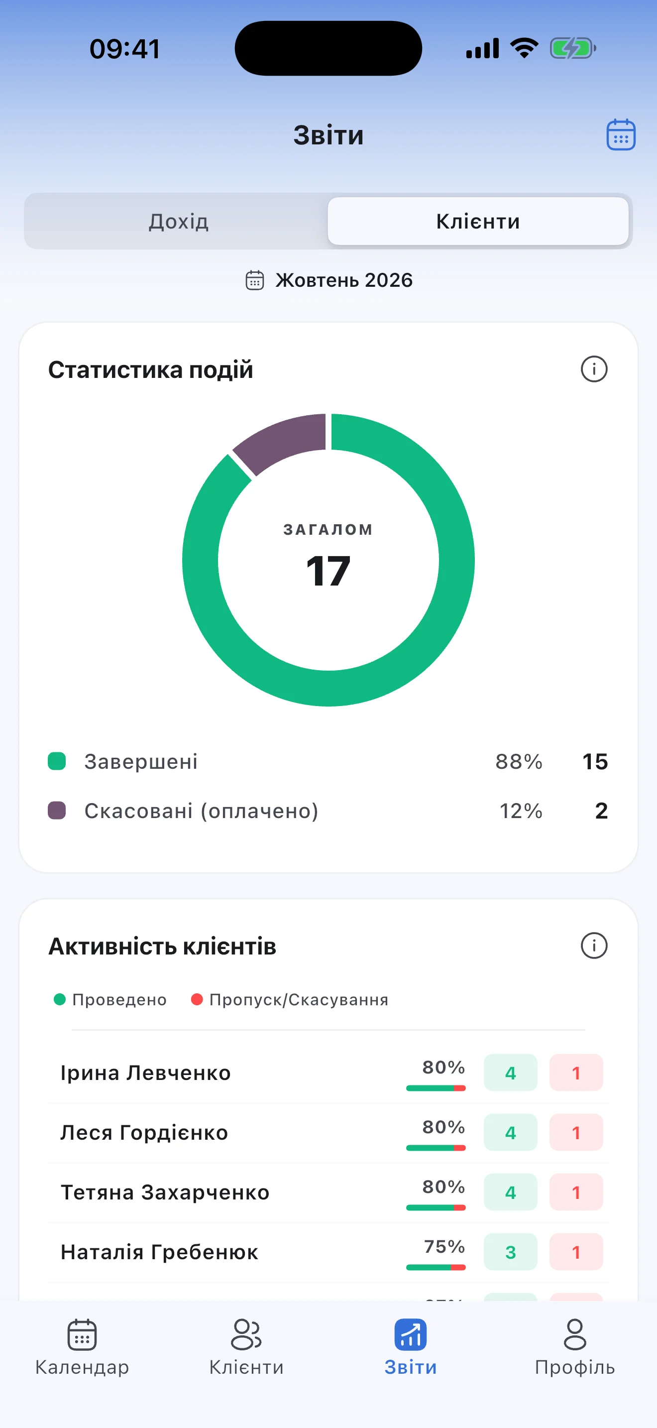 Звіт «Активність клієнтів»: відвідування, пропуски й відсоток відвідуваності