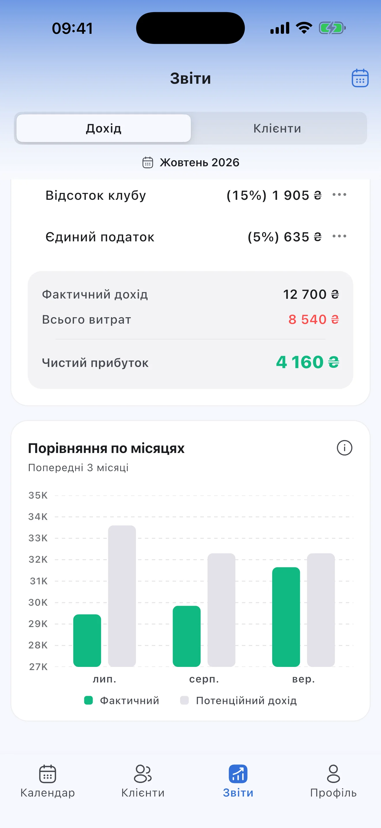 Чистий прибуток після витрат